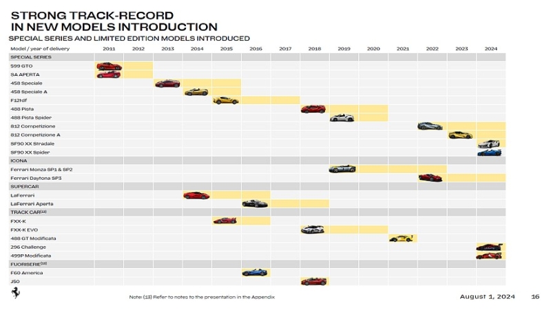 Ferrari расстаётся с моделями SF90, 812 и Roma, чтобы освободить место для новинок